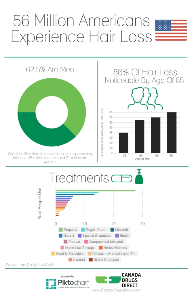 Hair Loss Cure Statistics